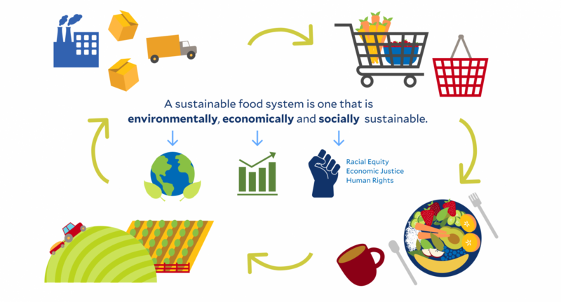 food security and sustainable development essay